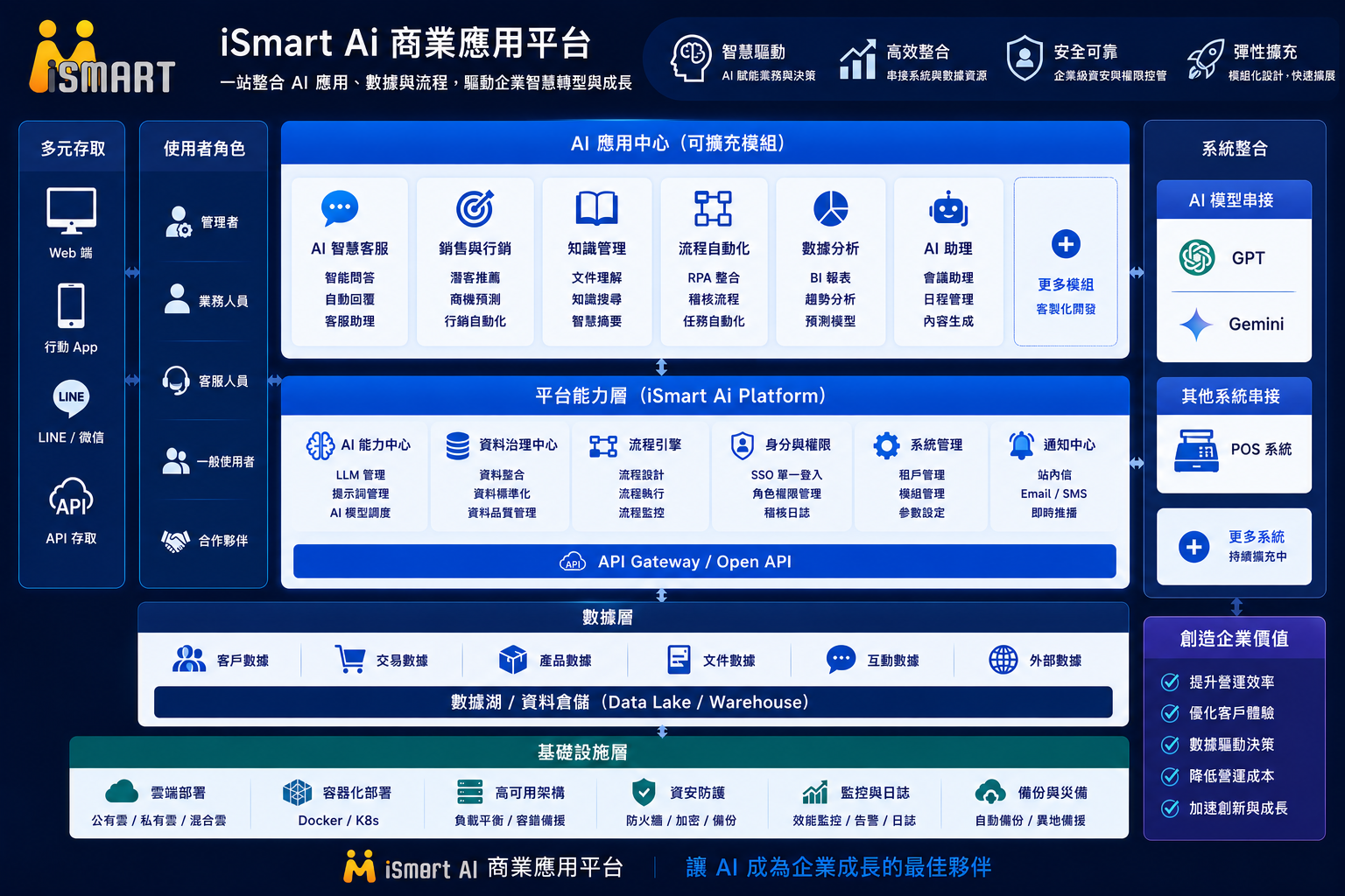 iSmart Ai開店系統 V2 標準版｜每月10000元｜請輸入價格